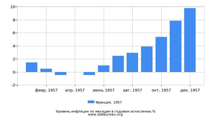 Уровень инфляции в Франции за 1957 год в годовом исчислении