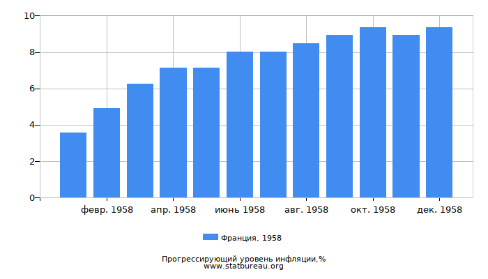 Прогрессирующий уровень инфляции в Франции за 1958 год