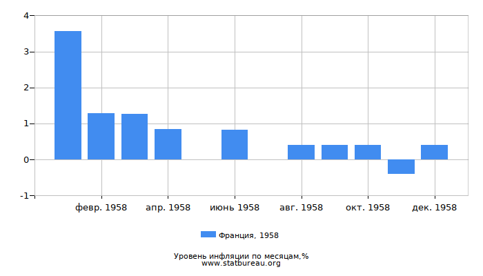 Уровень инфляции в Франции за 1958 год по месяцам