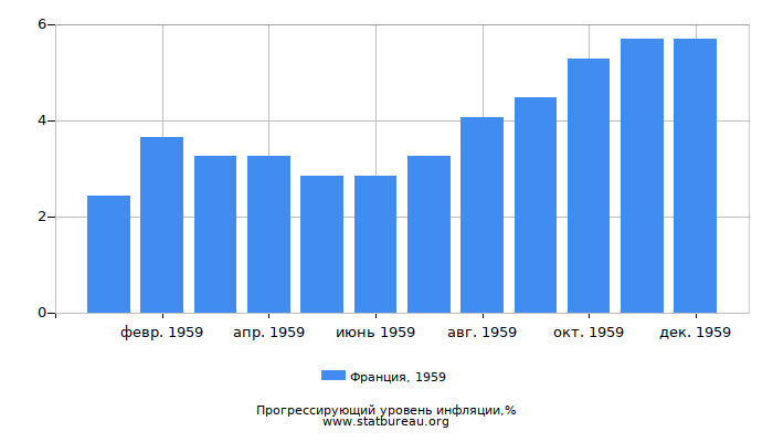 Прогрессирующий уровень инфляции в Франции за 1959 год