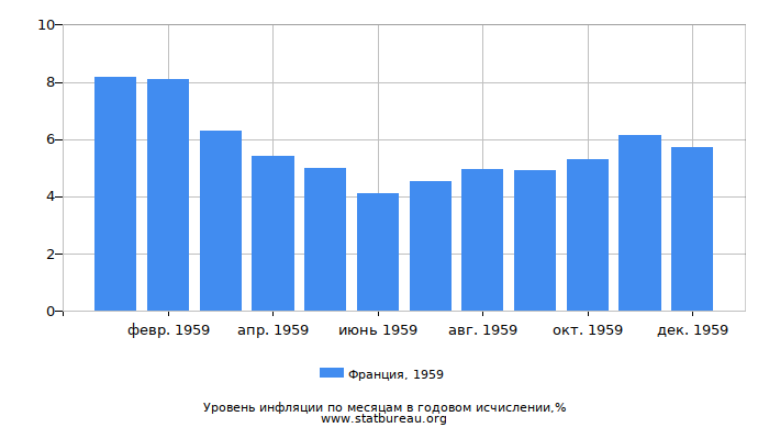 Уровень инфляции в Франции за 1959 год в годовом исчислении