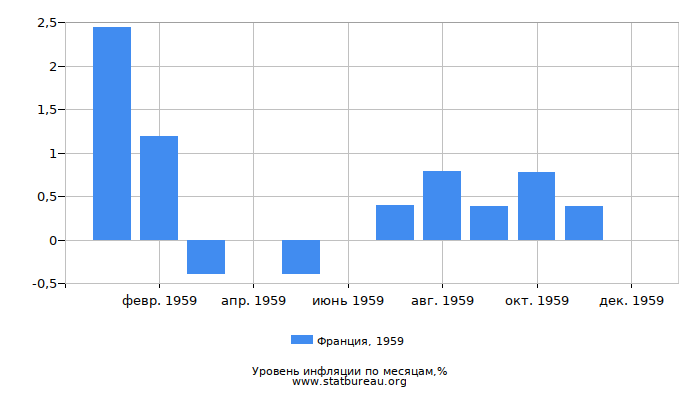 Уровень инфляции в Франции за 1959 год по месяцам