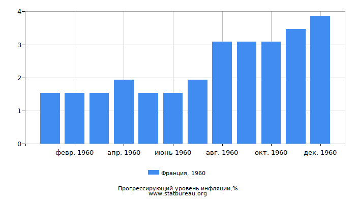 Прогрессирующий уровень инфляции в Франции за 1960 год