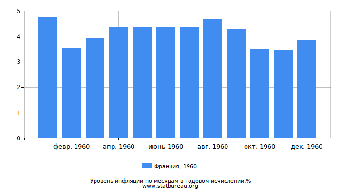 Уровень инфляции в Франции за 1960 год в годовом исчислении Уровень инфляции в Франции за 1960 год в годовом исчислении
