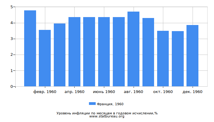 Уровень инфляции в Франции за 1960 год в годовом исчислении