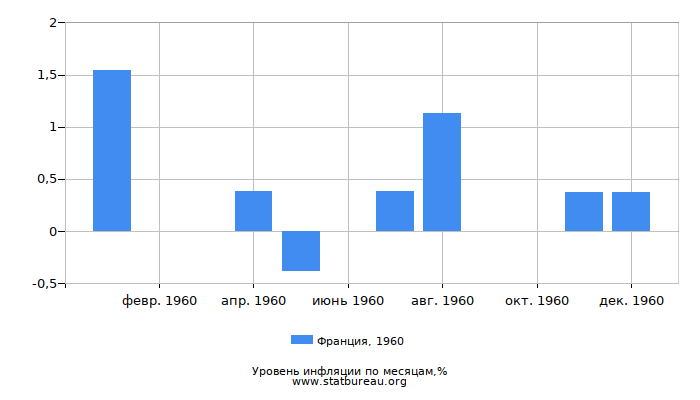 Уровень инфляции в Франции за 1960 год по месяцам Уровень инфляции в Франции за 1960 год по месяцам