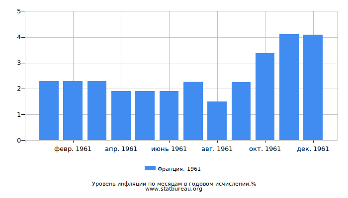 Уровень инфляции в Франции за 1961 год в годовом исчислении