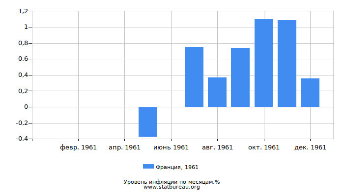 Уровень инфляции в Франции за 1961 год по месяцам