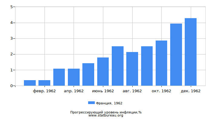 Прогрессирующий уровень инфляции в Франции за 1962 год