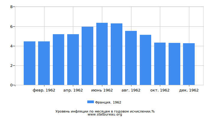 Уровень инфляции в Франции за 1962 год в годовом исчислении