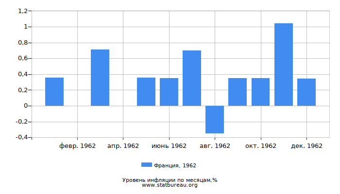 Уровень инфляции в Франции за 1962 год по месяцам