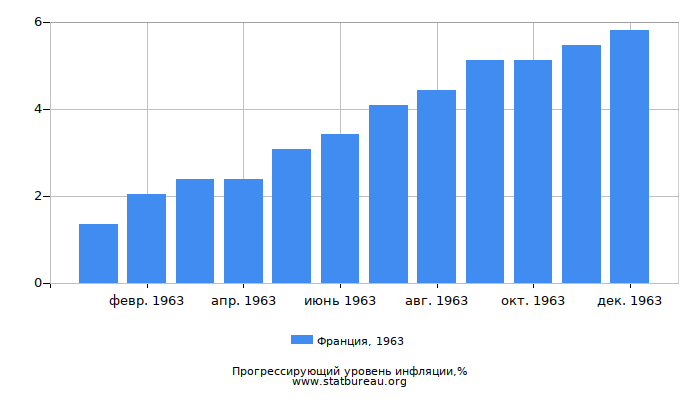 Прогрессирующий уровень инфляции в Франции за 1963 год