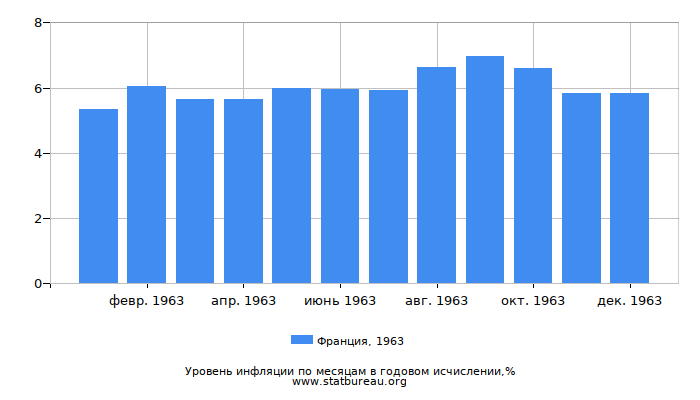 Уровень инфляции в Франции за 1963 год в годовом исчислении