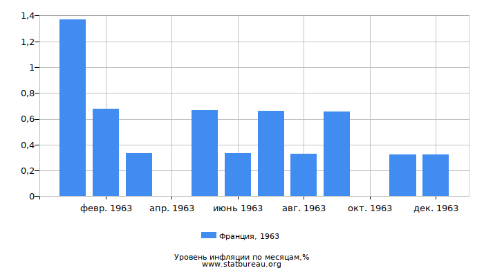 Уровень инфляции в Франции за 1963 год по месяцам