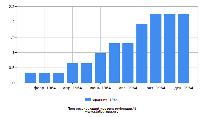 Прогрессирующий уровень инфляции в Франции за 1964 год