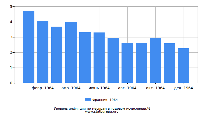 Уровень инфляции в Франции за 1964 год в годовом исчислении