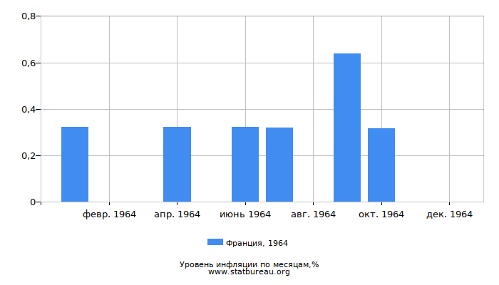 Уровень инфляции в Франции за 1964 год по месяцам