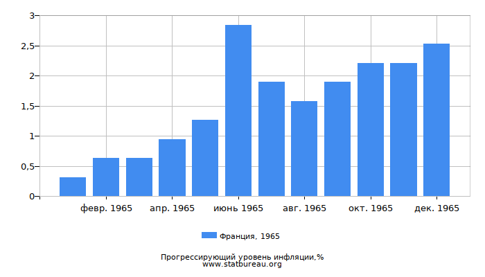 Прогрессирующий уровень инфляции в Франции за 1965 год Прогрессирующий уровень инфляции в Франции за 1965 год