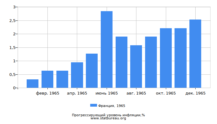 Прогрессирующий уровень инфляции в Франции за 1965 год