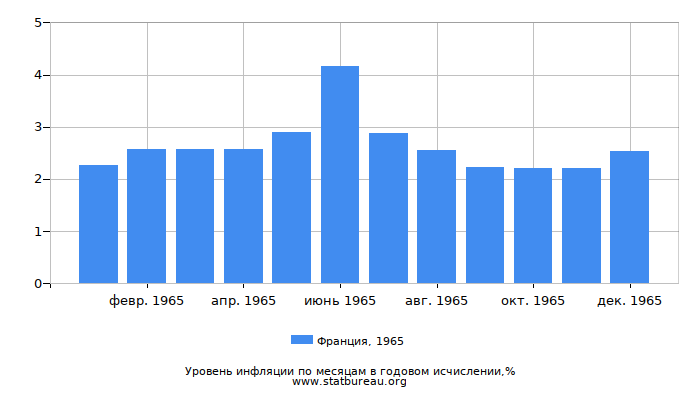 Уровень инфляции в Франции за 1965 год в годовом исчислении Уровень инфляции в Франции за 1965 год в годовом исчислении