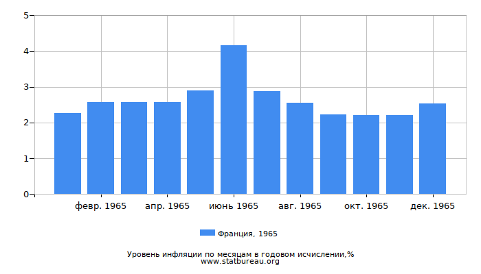 Уровень инфляции в Франции за 1965 год в годовом исчислении