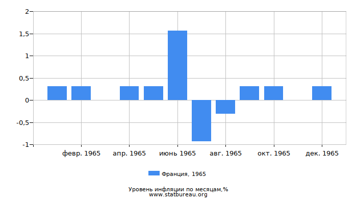 Уровень инфляции в Франции за 1965 год по месяцам Уровень инфляции в Франции за 1965 год по месяцам