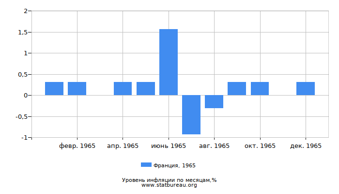 Уровень инфляции в Франции за 1965 год по месяцам