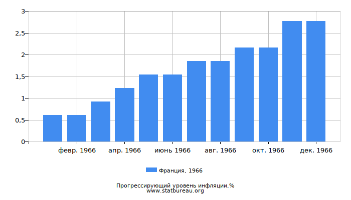 Прогрессирующий уровень инфляции в Франции за 1966 год