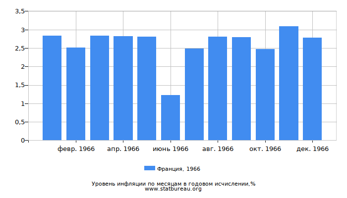 Уровень инфляции в Франции за 1966 год в годовом исчислении Уровень инфляции в Франции за 1966 год в годовом исчислении