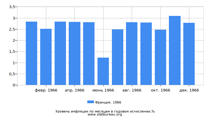 Уровень инфляции в Франции за 1966 год в годовом исчислении