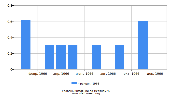 Уровень инфляции в Франции за 1966 год по месяцам