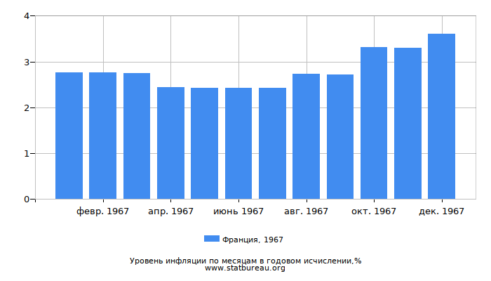 Уровень инфляции в Франции за 1967 год в годовом исчислении