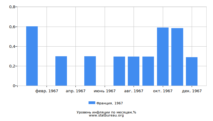 Уровень инфляции в Франции за 1967 год по месяцам