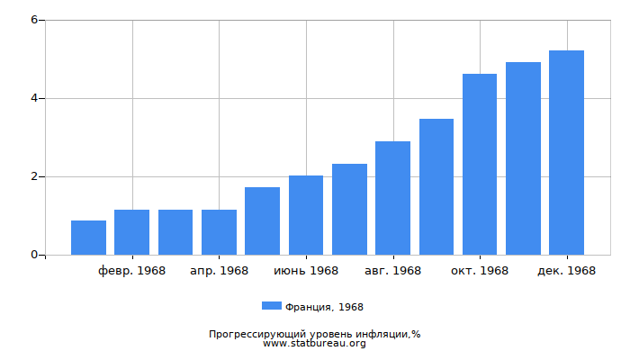 Прогрессирующий уровень инфляции в Франции за 1968 год