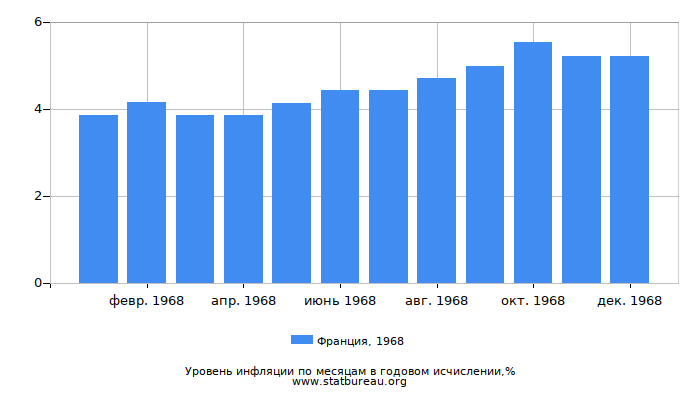 Уровень инфляции в Франции за 1968 год в годовом исчислении