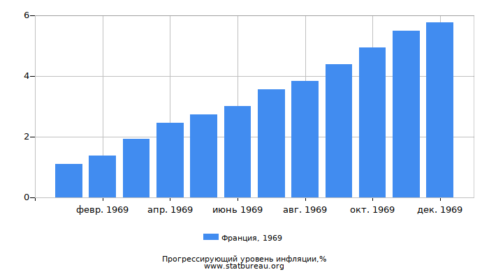 Прогрессирующий уровень инфляции в Франции за 1969 год