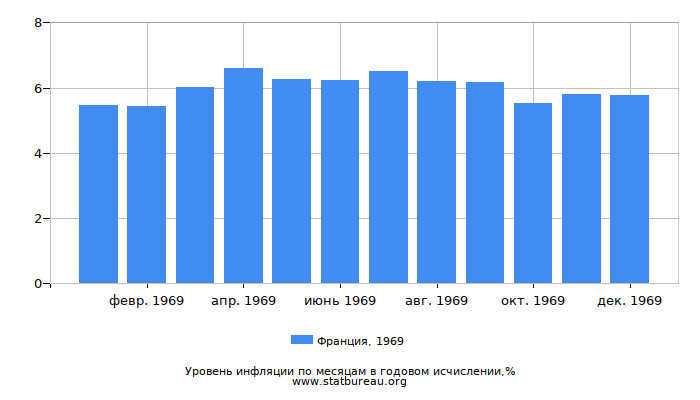 Уровень инфляции в Франции за 1969 год в годовом исчислении Уровень инфляции в Франции за 1969 год в годовом исчислении