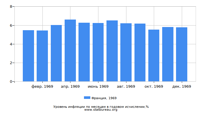 Уровень инфляции в Франции за 1969 год в годовом исчислении