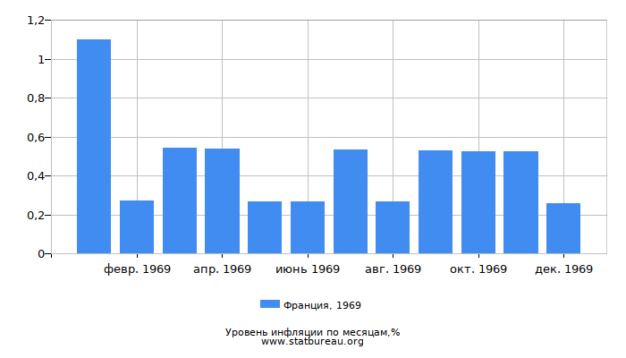 Уровень инфляции в Франции за 1969 год по месяцам Уровень инфляции в Франции за 1969 год по месяцам