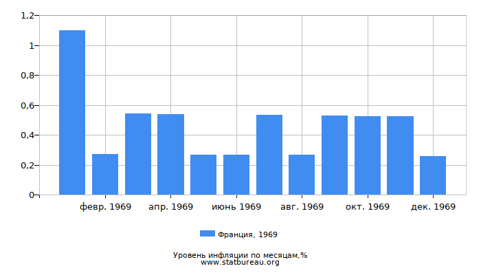 Уровень инфляции в Франции за 1969 год по месяцам