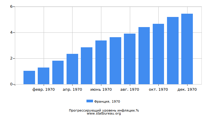 Прогрессирующий уровень инфляции в Франции за 1970 год