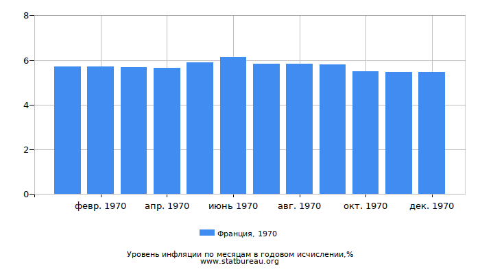 Уровень инфляции в Франции за 1970 год в годовом исчислении