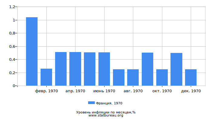 Уровень инфляции в Франции за 1970 год по месяцам