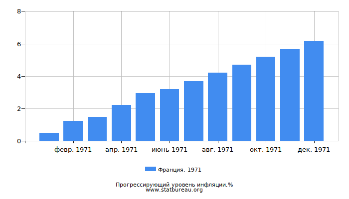 Прогрессирующий уровень инфляции в Франции за 1971 год