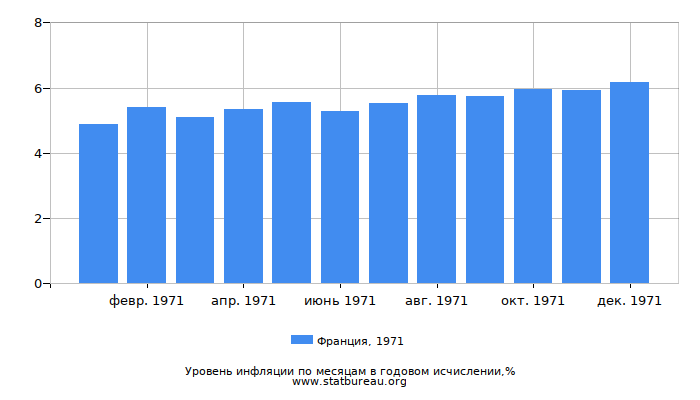 Уровень инфляции в Франции за 1971 год в годовом исчислении