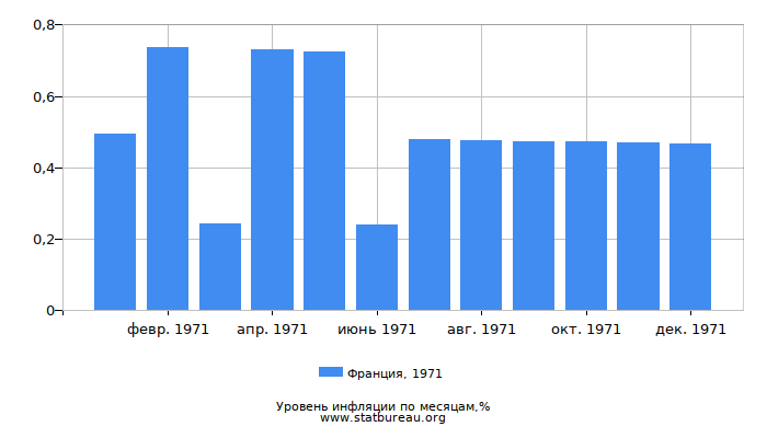 Уровень инфляции в Франции за 1971 год по месяцам