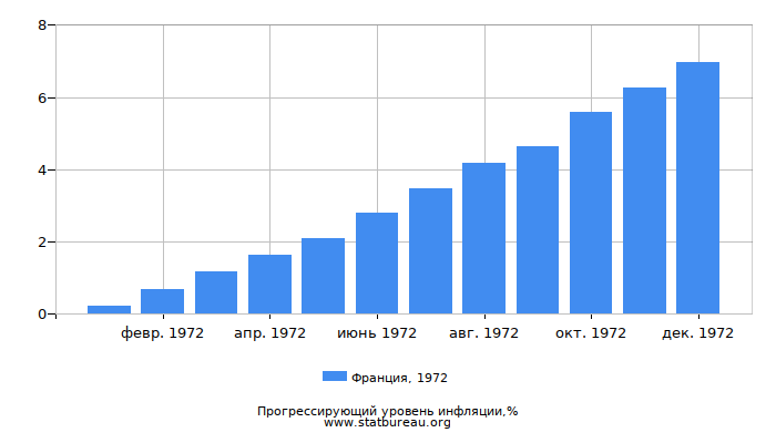 Прогрессирующий уровень инфляции в Франции за 1972 год