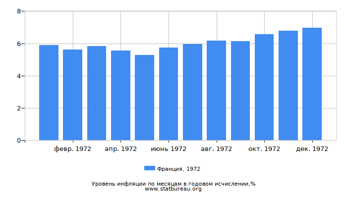 Уровень инфляции в Франции за 1972 год в годовом исчислении