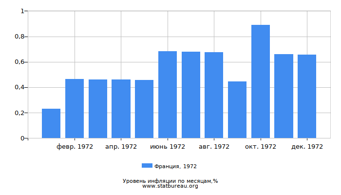 Уровень инфляции в Франции за 1972 год по месяцам