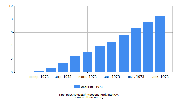 Прогрессирующий уровень инфляции в Франции за 1973 год